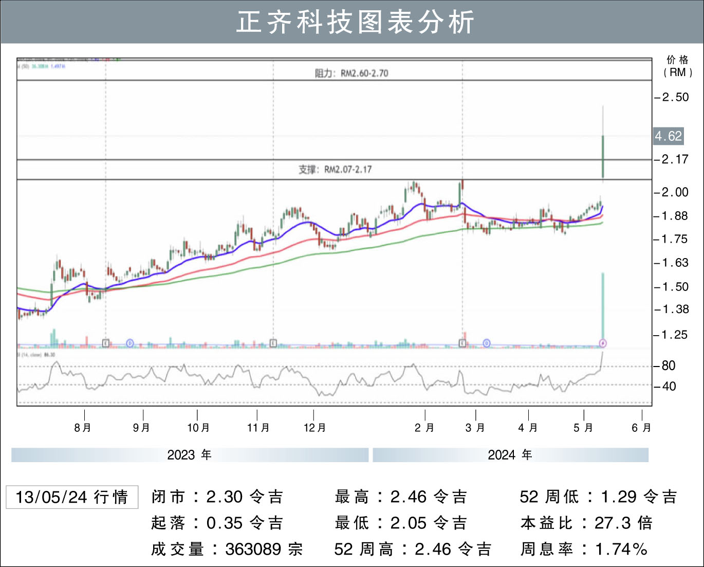 正齐科技突破52周高位/刘礼誉